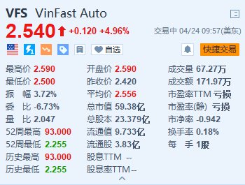 美股异动｜VinFast涨近5% 与12家美国汽车经销商签署协议
